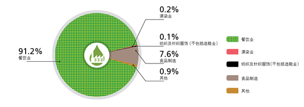 91.2% 餐饮业, 0.2% 漂染业, 0.1% 纺织及针织服饰（不包括造鞋业）, 7.6% 食品制造, 0.9% 其他