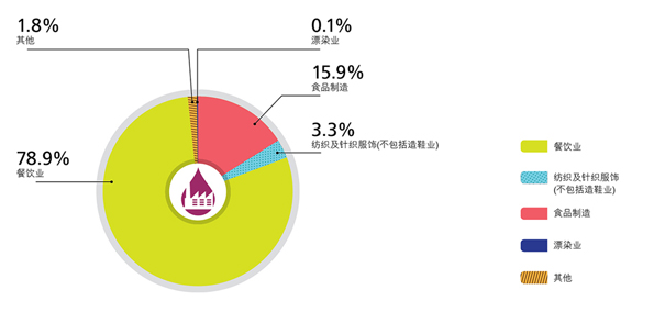在2013-14, 0.1% 漂染业, 15.9% 食品制造, 3.3% 纺织及针织服饰(不包括造鞋业), 78.9% 餐饮业, 1.8% 其他