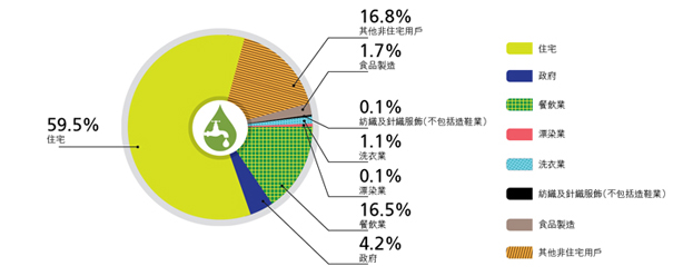 2013-14, 59.3% 住宅, 4.2% 政府, 16.7% 餐飲業, 0.10% 漂染業, 1.1% 洗衣業, 0.1% 紡織及針織服飾（不包括造鞋業）, 1.7% 食品製造, 16.8% 其他非住宅用戶