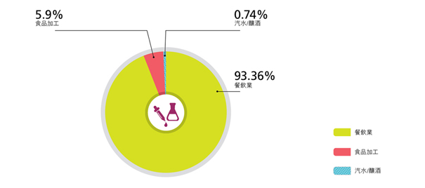 在2013-14, 5.9% 食品加工, 0.74% 汽水/釀酒, 93.36% 餐飲業