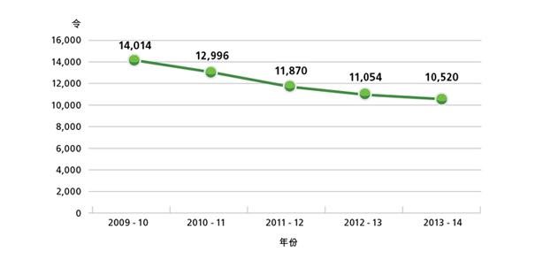 在2009-10, 14,014令, 在2010-11, 12,996令, 在2011-12, 11,870令, 在2012-13, 11,054令, 在2013-14, 10,520令