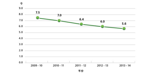 在2009-10, 7.5 令, 在2010-11, 7.0 令, 在2011-12, 6.4 令, 在2012-13, 6.0 令, 在2013-14, 5.6 令