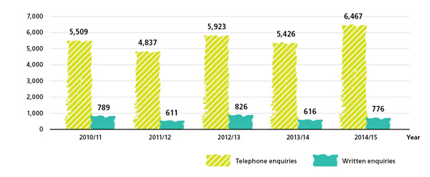 Number of Enquiries Received for the Past Five Years