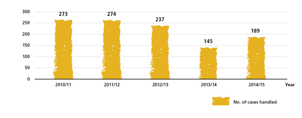 Business Reclassification Applications Handled for the Past Five Years