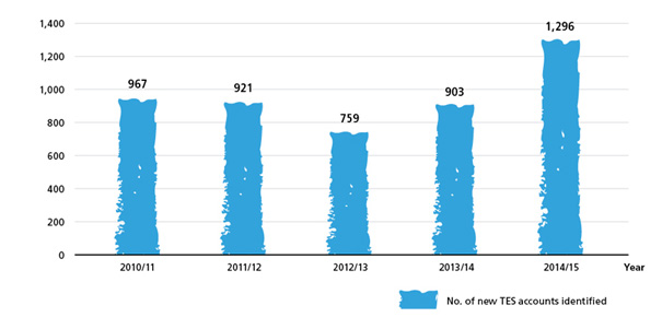 Number of New TES Accounts Identified for the Past Five Years