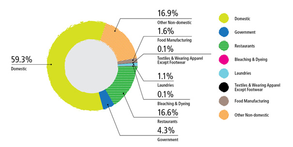Water consumption of Sewered Accounts ($544 Million m3) - Customers Pattern in 2014-15