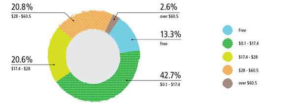 Domestic Accounts - Sewage Charge Payment Pattern in 2014-15