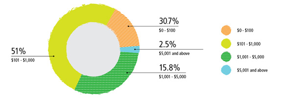 TES Accounts - TES Payment Pattern in 2014-15
