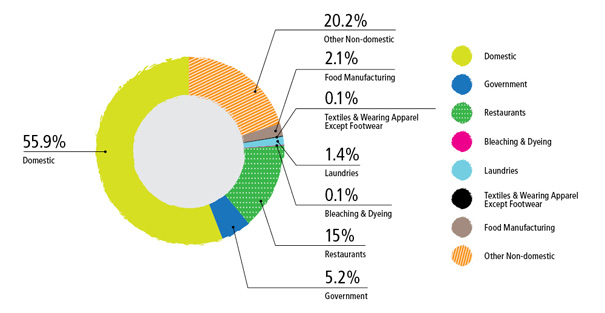 Sewage Charge ($960 M) - Revenue Pattern by Type in 2014-15