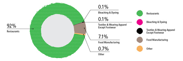 Trade Effluent Surcharge ($233 M) - Revenue Pattern by Type in 2014-15