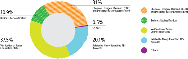 31% Chemical Oxygen Demand (COD) and Discharge Factor Reassessment, 10.9% Business Reclassification, 37.5% Verification of Sewer Connection Status, 20.1% Related to Newly Identified TES Accounts, 0.5% Others