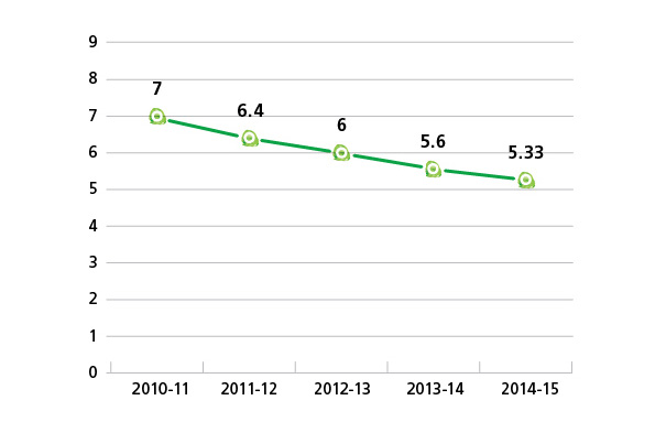 Paper Consumption per Staff (Ream)