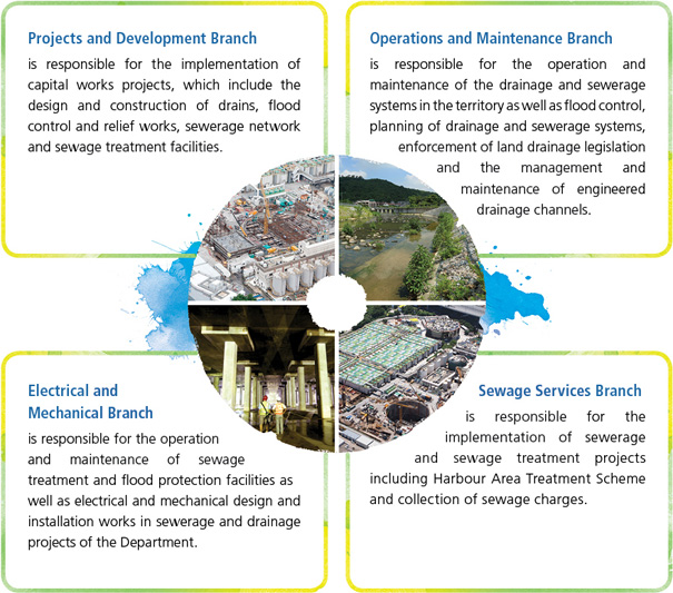 Projects and Development Branch is responsible for the implementation of capital works projects, which include the design and construction of drains, flood control and relief works, sewerage network and sewage treatment facilities. Operations and Maintenance Branch is responsible for the operation and maintenance of the drainage and sewerage systems in the territory as well as flood control, planning of drainage and sewerage systems, enforcement of land drainage legislation and the management and maintenance of engineered drainage channels. Electrical and Mechanical Branch is responsible for the operation and maintenance of sewage treatment and flood protection facilities as well as electrical and mechanical design and installation works in sewerage and drainage projects of the Department. Sewage Services Branch is responsible for the implementation of sewerage and sewage treatment projects including Harbour Area Treatment Scheme and collection of sewage charges.