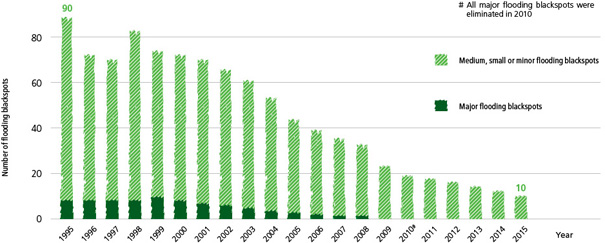 Total number of flooding blackspots