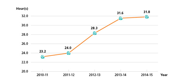 Average Number of Training Hours per Staff