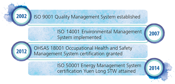 In 2002, ISO 9001 Quality Management System established. In 2007, ISO 14001 Environmental Management System implemented. In 2012, OHSAS 18001 Occupational Health and Safety Management System certification granted. In 2014, ISO 50001 Energy Management System certification Yuen Long STW attained.