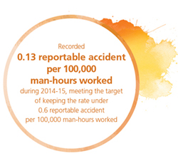 Recorded 0.13 reportable accident per 100,000 man-hours worked during 2014-15, meeting the target of keeping the rate under 0.6 reportable accident per 100,000 man-hours worked