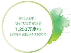 在过去8年，我们成功节省超过1,250万度电（相当于减碳约8,750吨）