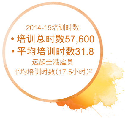 培训总时数57,600, 平均培训时数31.8 远超全港雇员平均培训时数(17.5小时)