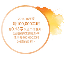 2014-15年度每100,000工时有0.13宗职业工伤意外，达到保持工伤意外率低于每100,000工时0.6宗的目标。