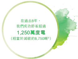 在過去8年，我們成功節省超過1,250萬度電（相當於減碳約8,750噸）