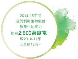 2014-15年間我們利用生物氣體所產生的電力約有2,800萬度電，較2010-11年上升約12%。