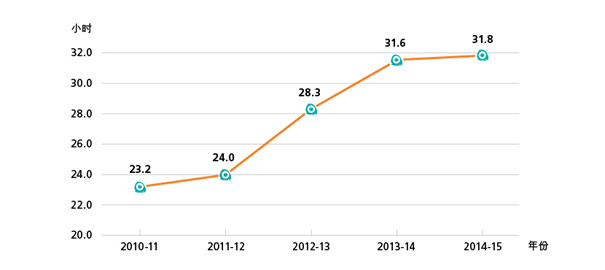 員工平均培訓時數
