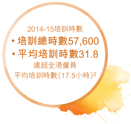 培訓總時數57,600, 平均培訓時數31.8 遠超全港僱員平均培訓時數(17.5小時)
