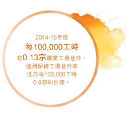 2014-15年度每100,000工時有0.13宗職業工傷意外，達到保持工傷意外率低於每100,000工時0.6宗的目標。