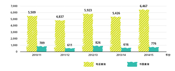 过去5年接到的顾客查询数目
