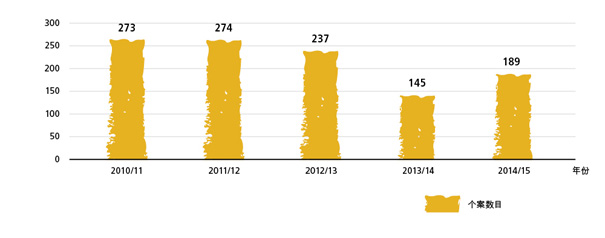 过去5年所处理有关行业重新分类的申请