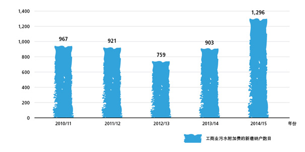 过去5年所发现工商业污水附加费的新缴纳户数目