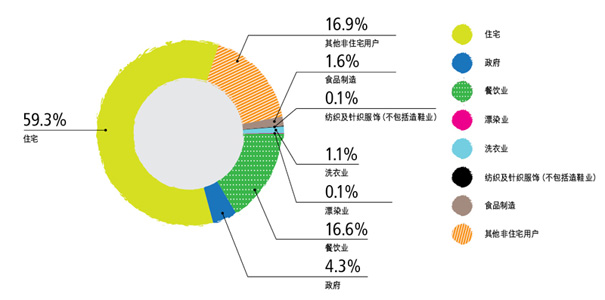 2014-15年度污水排放用户用水量 (544 百万立方米) － 用户情况