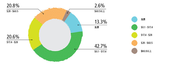 住宅用户 － 2014-15年度排污费收费情况