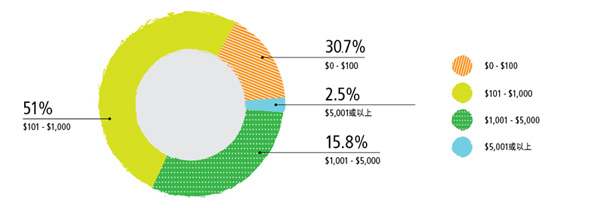 工商业污水附加费用户 －  2014-15年度工商业污水附加费收费情况