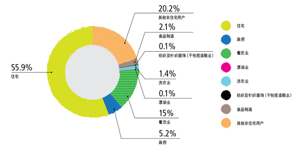 排污费 (960 百万港元) －2014-15年度用户种类收费情况