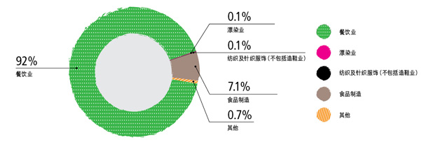 工商业污水附加费 (233百万港元) － 2014-15年度用户种类收费情况