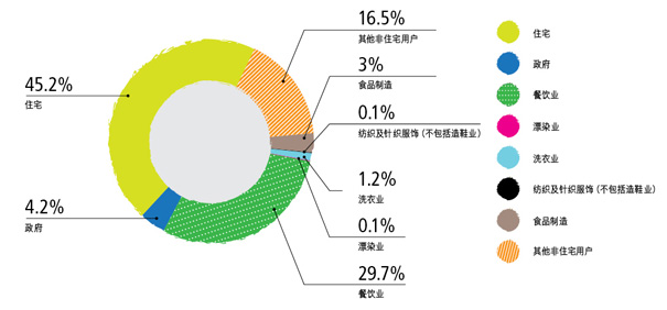 排污费及工商业污水附加费 (1,193 百万港元) － 2014-15年度用户种类收费情况