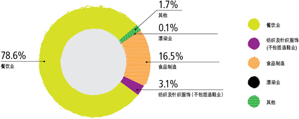 餐饮业78.6%，纺织及针织服饰(不包括造鞋业)3.1%，食品制造16.5%，漂染业0.1% ，其他1.7%