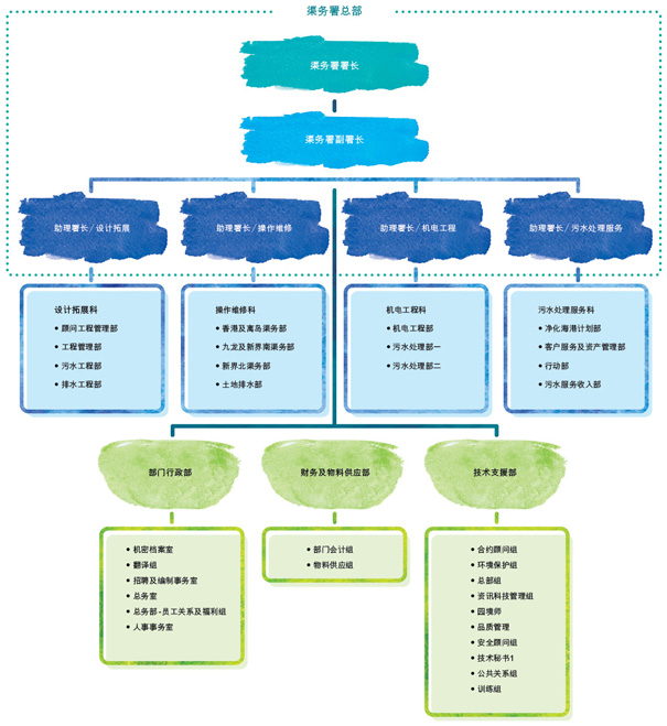渠务署总部, 渠务署署长, 渠务署副署长, 助理署长／污水处理服务, 污水处理服务科, 净化海港计划部, 客户服务及资产管理部, 行动部, 污水服务收入部, 助理署长／操作维修, 操作维修科, 香港及离岛渠务部, 九龙及新界南渠务部, 新界北渠务部, 土地排水部, 助理署长／设计拓展, 设计拓展科, 顾问工程管理部, 工程管理部, 污水工程部, 排水工程部, 助理署长／机电工程, 机电工程科, 机电工程部, 污水处理部一, 污水处理部二, 部门行政部, 机密档案室, 翻译组, 招聘及编制事务室, 总务室, 总务部-员工关系及福利组, 人事事务室, 财务及物料供应部, 部门会计组, 物料供应组, 技术支援部, 合约顾问组, 环境保护组, 总部组, 资讯科技管理组, 园境师, 品质管理, 安全顾问组, 技术秘书1, 公共关系组, 训练组