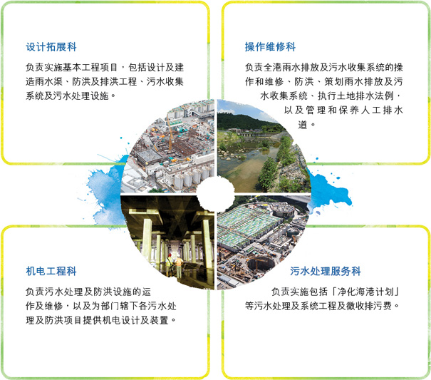设计拓展科负责实施基本工程项目，包括设计及建造雨水渠、防洪及排洪工程、污水收集系统及污水处理设施。操作维修科负责全港雨水排放及污水收集系统的操作和维修、防洪、策划雨水排放及污水收集系统、执行土地排水法例，以及管理和保养人工排水道。机电工程科负责污水处理及防洪设施的运作及维修，以及为部门辖下各污水处理及防洪项目提供机电设计及装置。污水处理服务科负责实施包括「净化海港计划」等污水处理及系统工程及征收排污费。