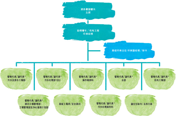 渠务署副署长 主席, 助理署长 ／机电工程 环保经理, 高级环保主任 环保副经理 ／秘书, 管理代表／副代表* 污水及排水工程部, 管理代表／副代表* 污水处理部1及2, 管理代表／副代表* 操作维修科, 管理代表／副代表*, 管理代表／副代表* 机电工程部, 管理代表／副代表* 顾问工程管理部、工程管理部及净化海港计划部, 高级工程师／安全顾问, 管理代表／副代表* 污水处理服务科, 副主任秘书／总务行政