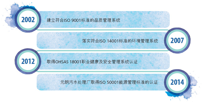 2002年, 建立符合ISO 9001标准的品质管理系统。2007年, 落实符合ISO 14001标准的环境管理系统。2012年, 取得OHSAS 18001职业健康及安全管理系统认证。2014年, 元朗污水处理厂取得ISO 50001能源管理标准的认证。