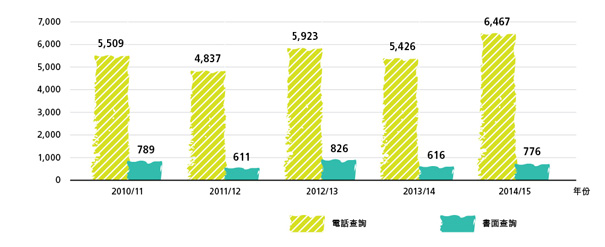 過去5年接到的顧客查詢數目