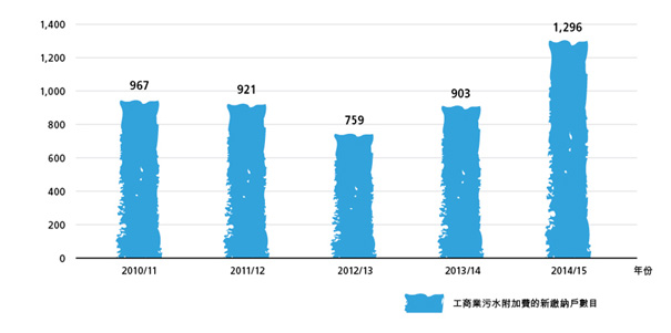 過去5年所發現工商業污水附加費的新繳納戶數目