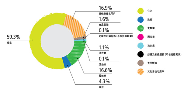 2014-15年度污水排放用戶用水量 (544 百萬立方米) － 用戶情況