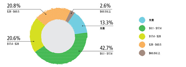 住宅用戶 － 2014-15年度排污費收費情況