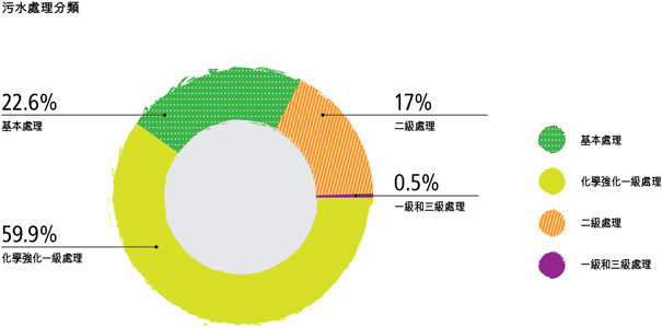 22.6%基本處理，17%二級處理，59.9%化學強化一級處理，0.5%一級和三級處理