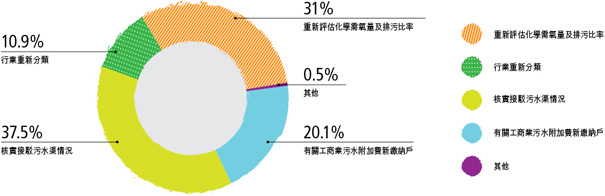 重新評估化學需氧量及排污比率31%，行業重新分類10.9%，核實接駁污水渠情況37.5% ，有關工商業污水附加費新繳納戶20.1%，其他0.5%