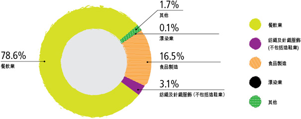 餐飲業78.6%，紡織及針織服飾(不包括造鞋業)3.1%，食品製造16.5%，漂染業0.1% ，其他1.7%